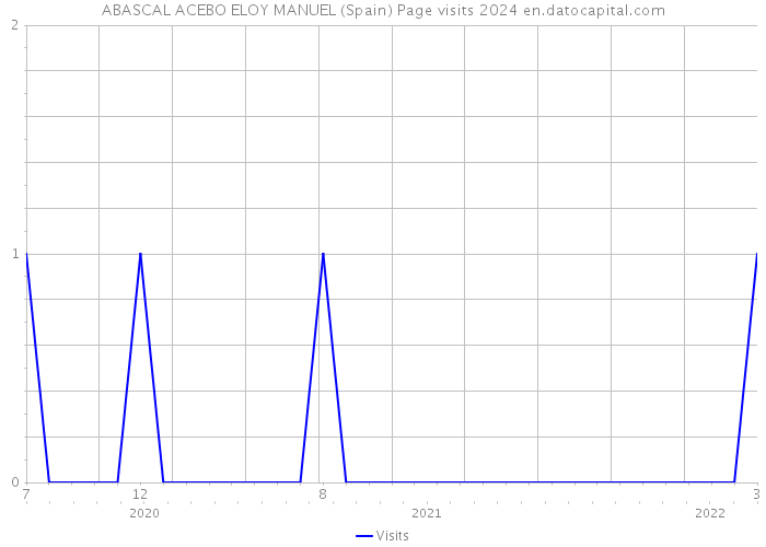 ABASCAL ACEBO ELOY MANUEL (Spain) Page visits 2024 