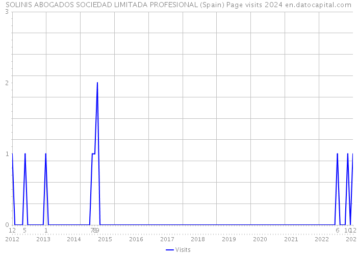 SOLINIS ABOGADOS SOCIEDAD LIMITADA PROFESIONAL (Spain) Page visits 2024 