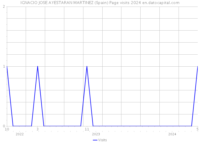 IGNACIO JOSE AYESTARAN MARTINEZ (Spain) Page visits 2024 