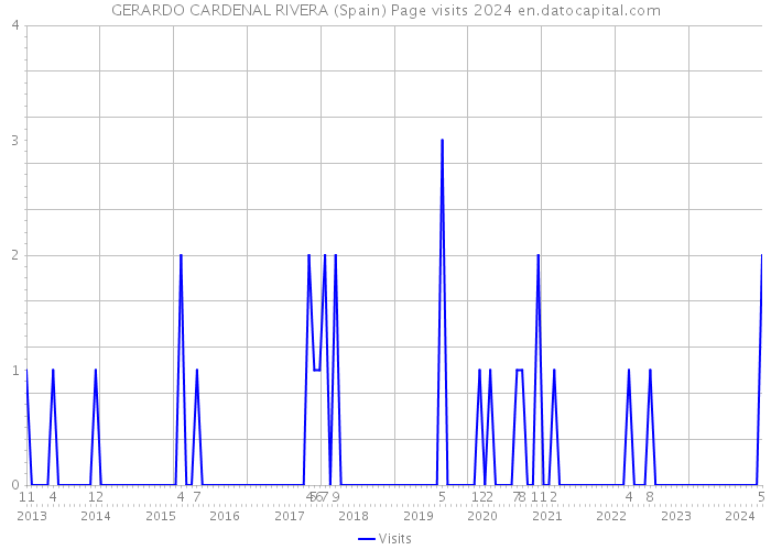 GERARDO CARDENAL RIVERA (Spain) Page visits 2024 