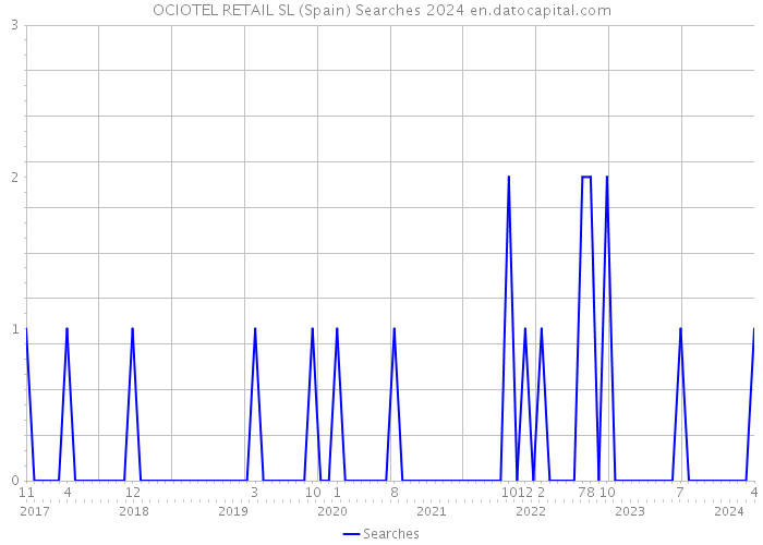 OCIOTEL RETAIL SL (Spain) Searches 2024 