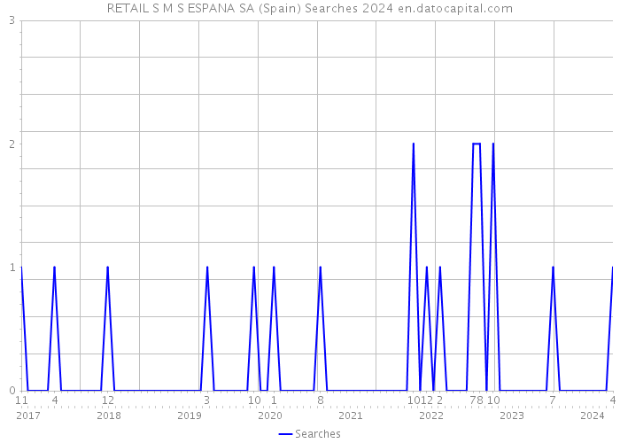 RETAIL S M S ESPANA SA (Spain) Searches 2024 