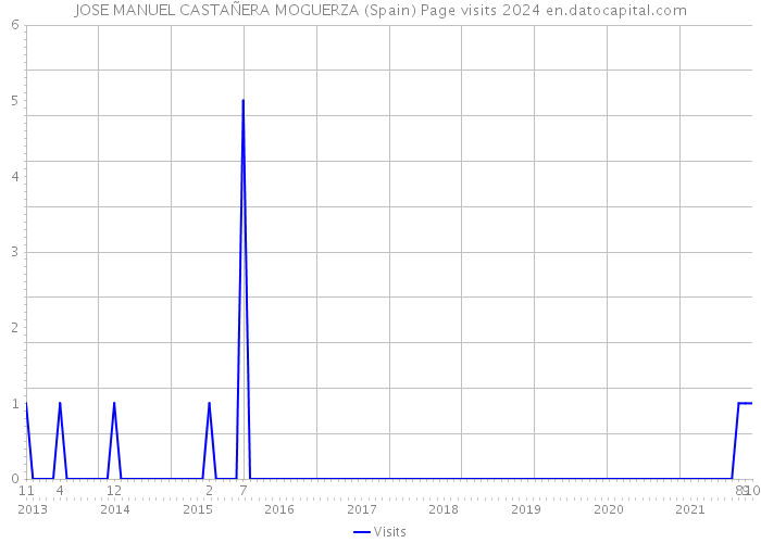 JOSE MANUEL CASTAÑERA MOGUERZA (Spain) Page visits 2024 