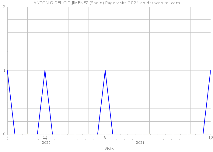 ANTONIO DEL CID JIMENEZ (Spain) Page visits 2024 