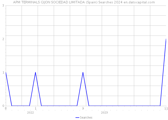 APM TERMINALS GIJON SOCIEDAD LIMITADA (Spain) Searches 2024 