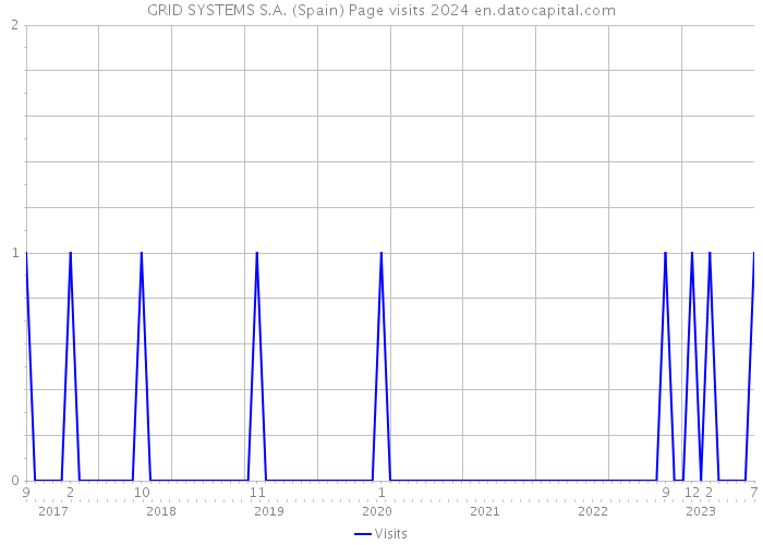 GRID SYSTEMS S.A. (Spain) Page visits 2024 