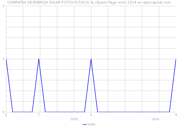 COMPAÑIA DE ENERGIA SOLAR FOTOVOLTAICA SL (Spain) Page visits 2024 