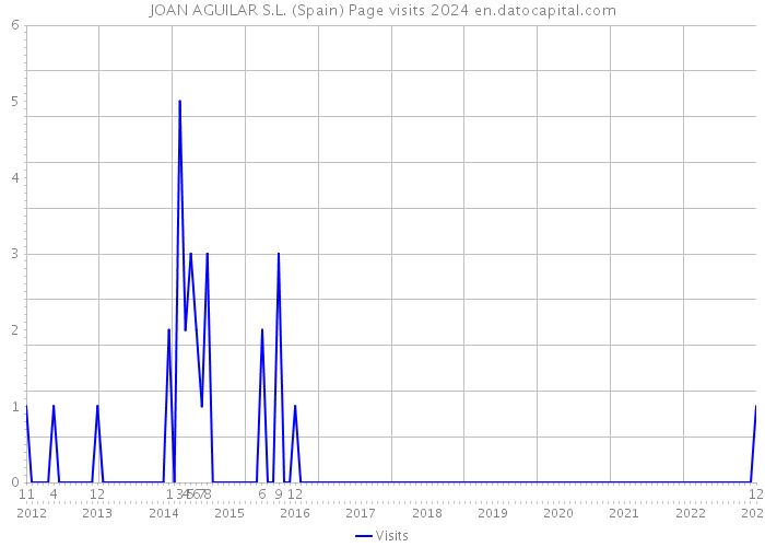 JOAN AGUILAR S.L. (Spain) Page visits 2024 