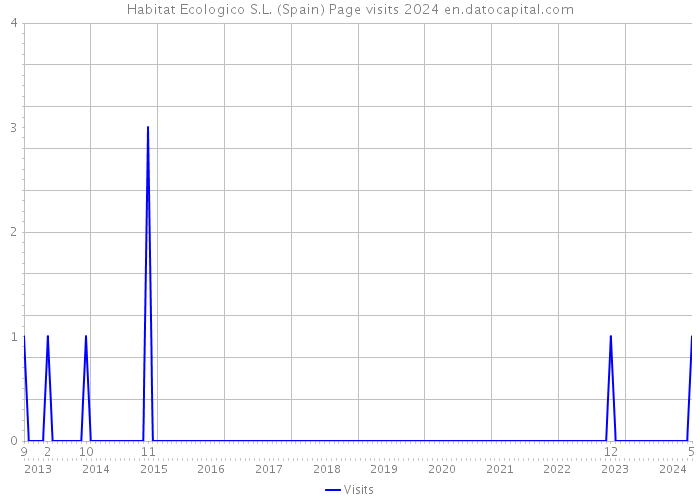 Habitat Ecologico S.L. (Spain) Page visits 2024 