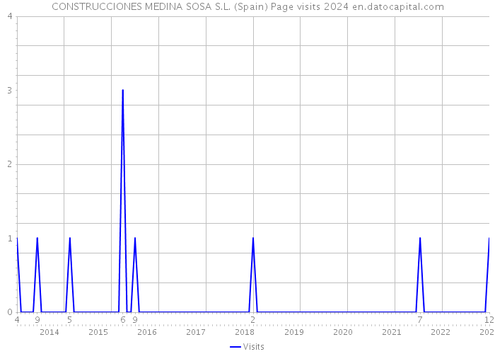 CONSTRUCCIONES MEDINA SOSA S.L. (Spain) Page visits 2024 