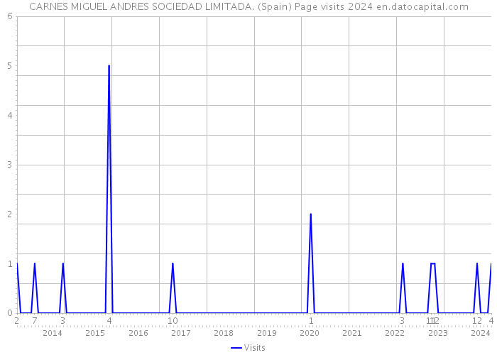 CARNES MIGUEL ANDRES SOCIEDAD LIMITADA. (Spain) Page visits 2024 