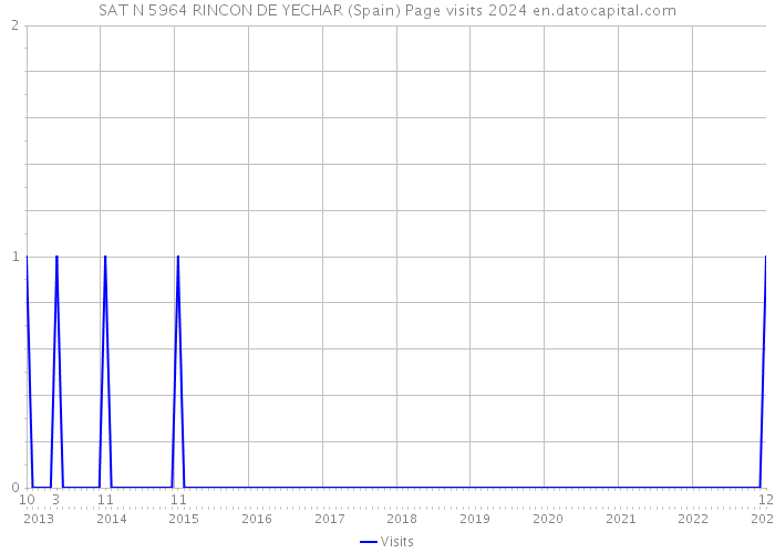 SAT N 5964 RINCON DE YECHAR (Spain) Page visits 2024 