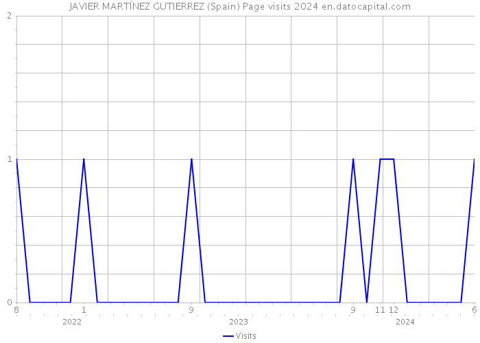 JAVIER MARTÍNEZ GUTIERREZ (Spain) Page visits 2024 