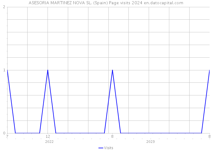 ASESORIA MARTINEZ NOVA SL. (Spain) Page visits 2024 