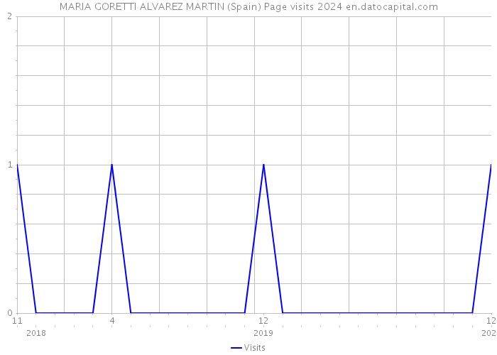 MARIA GORETTI ALVAREZ MARTIN (Spain) Page visits 2024 