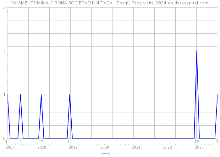 PAVIMENTS MIMA GIRONA SOCIEDAD LIMITADA. (Spain) Page visits 2024 