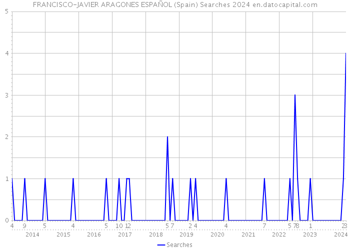 FRANCISCO-JAVIER ARAGONES ESPAÑOL (Spain) Searches 2024 