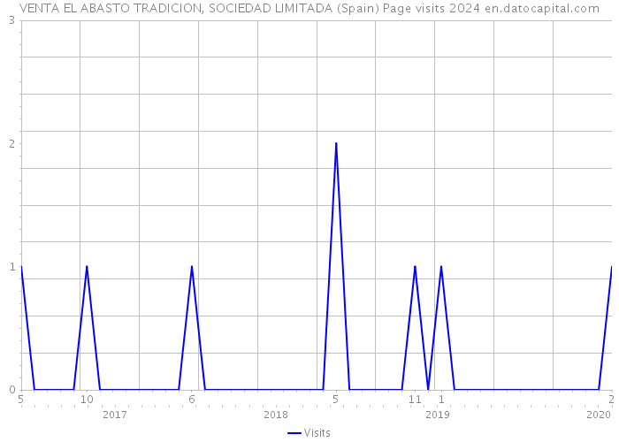 VENTA EL ABASTO TRADICION, SOCIEDAD LIMITADA (Spain) Page visits 2024 
