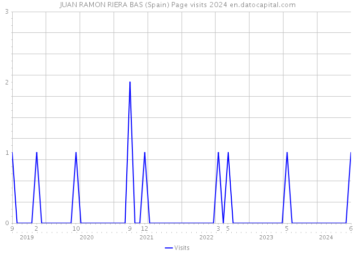 JUAN RAMON RIERA BAS (Spain) Page visits 2024 