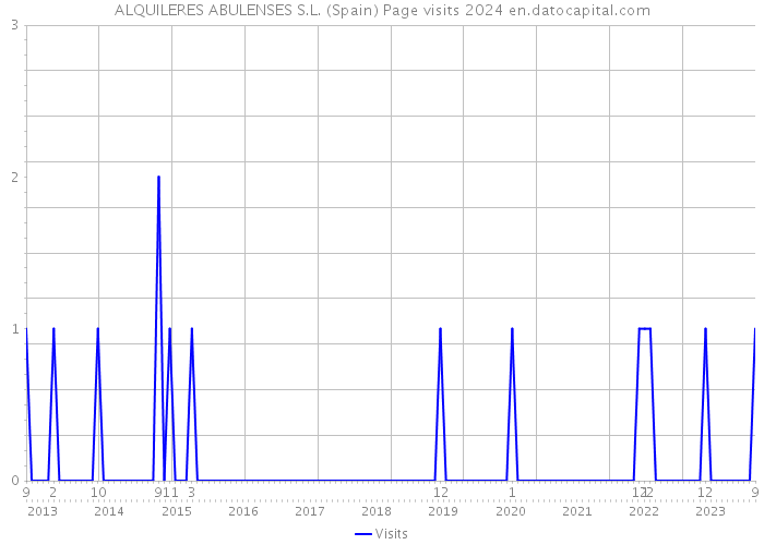 ALQUILERES ABULENSES S.L. (Spain) Page visits 2024 