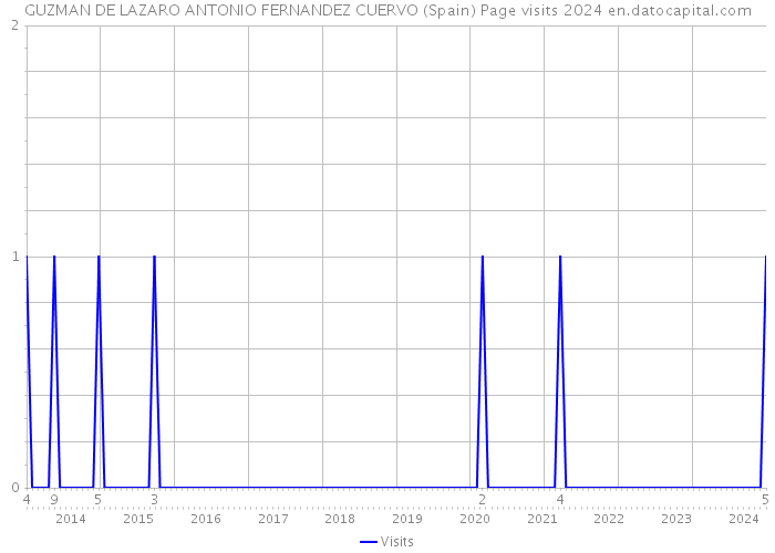 GUZMAN DE LAZARO ANTONIO FERNANDEZ CUERVO (Spain) Page visits 2024 