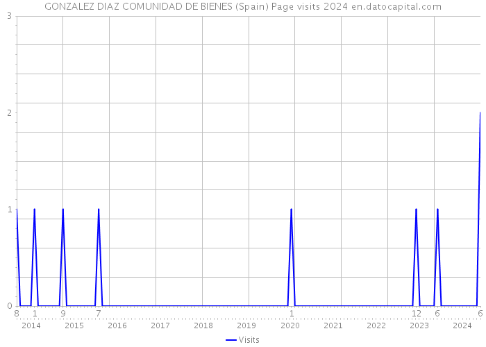 GONZALEZ DIAZ COMUNIDAD DE BIENES (Spain) Page visits 2024 
