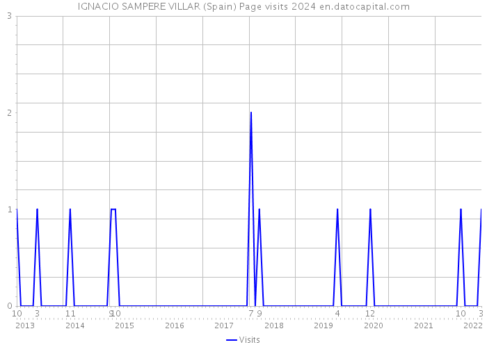 IGNACIO SAMPERE VILLAR (Spain) Page visits 2024 