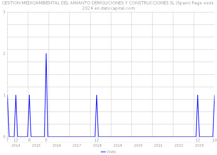 GESTION MEDIOAMBIENTAL DEL AMIANTO DEMOLICIONES Y CONSTRUCCIONES SL (Spain) Page visits 2024 