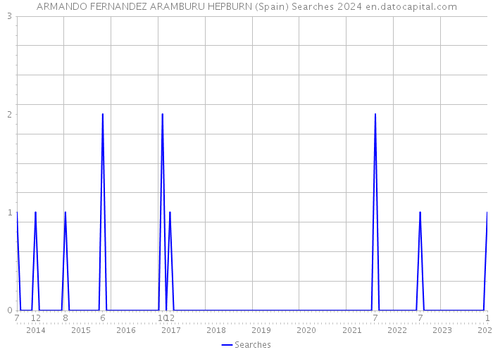 ARMANDO FERNANDEZ ARAMBURU HEPBURN (Spain) Searches 2024 