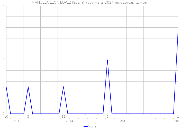 MANUELA LEON LOPEZ (Spain) Page visits 2024 