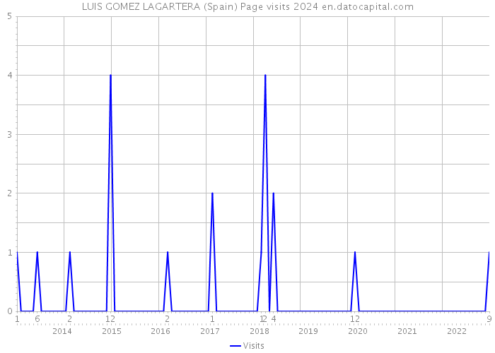 LUIS GOMEZ LAGARTERA (Spain) Page visits 2024 