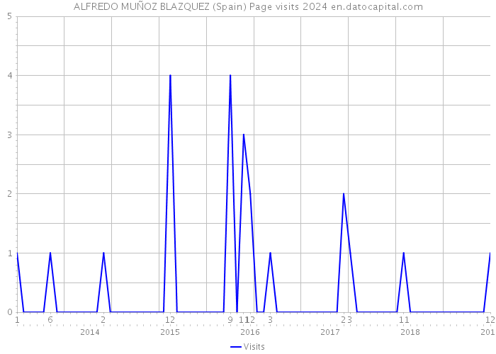 ALFREDO MUÑOZ BLAZQUEZ (Spain) Page visits 2024 