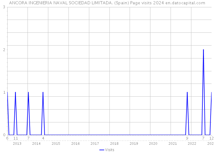 ANCORA INGENIERIA NAVAL SOCIEDAD LIMITADA. (Spain) Page visits 2024 