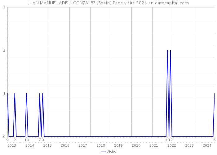 JUAN MANUEL ADELL GONZALEZ (Spain) Page visits 2024 