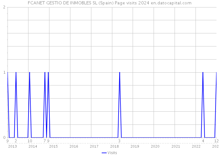 FCANET GESTIO DE INMOBLES SL (Spain) Page visits 2024 