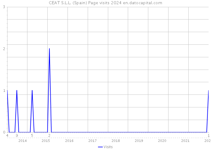 CEAT S.L.L. (Spain) Page visits 2024 