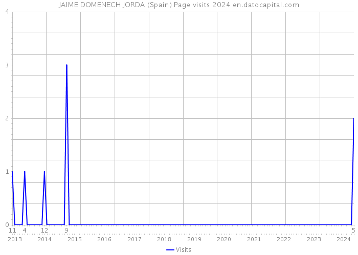 JAIME DOMENECH JORDA (Spain) Page visits 2024 
