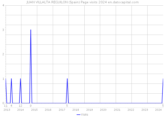 JUAN VILLALTA REGUILON (Spain) Page visits 2024 