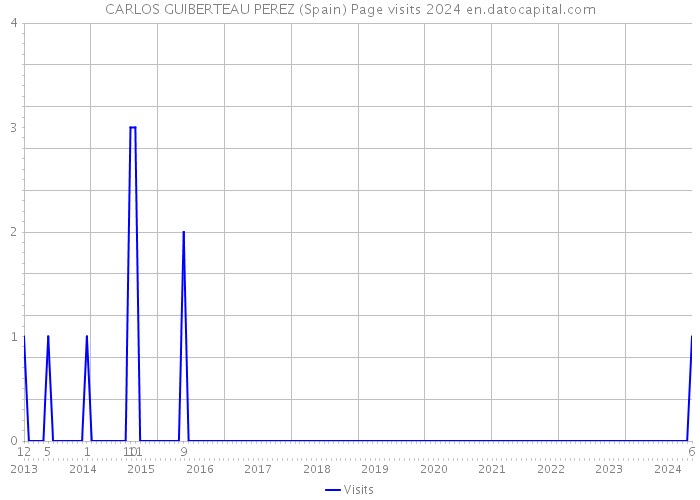 CARLOS GUIBERTEAU PEREZ (Spain) Page visits 2024 