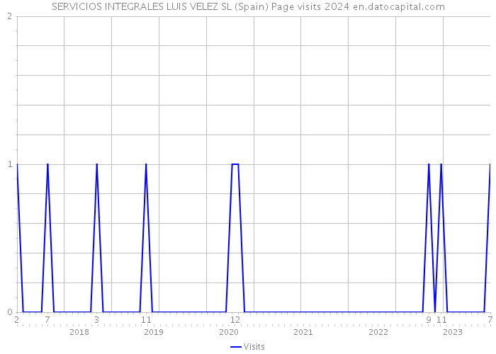 SERVICIOS INTEGRALES LUIS VELEZ SL (Spain) Page visits 2024 