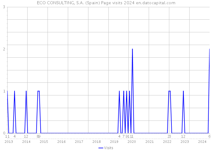 ECO CONSULTING, S.A. (Spain) Page visits 2024 