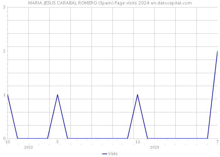 MARIA JESUS CARABAL ROMERO (Spain) Page visits 2024 