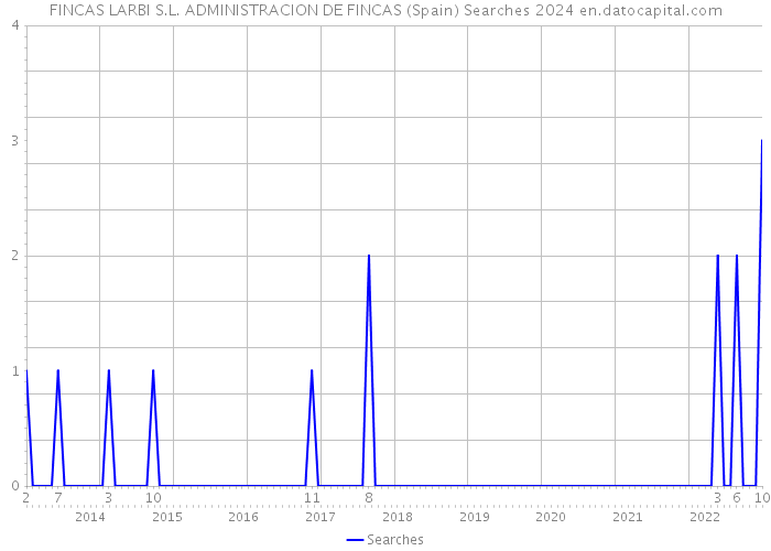 FINCAS LARBI S.L. ADMINISTRACION DE FINCAS (Spain) Searches 2024 