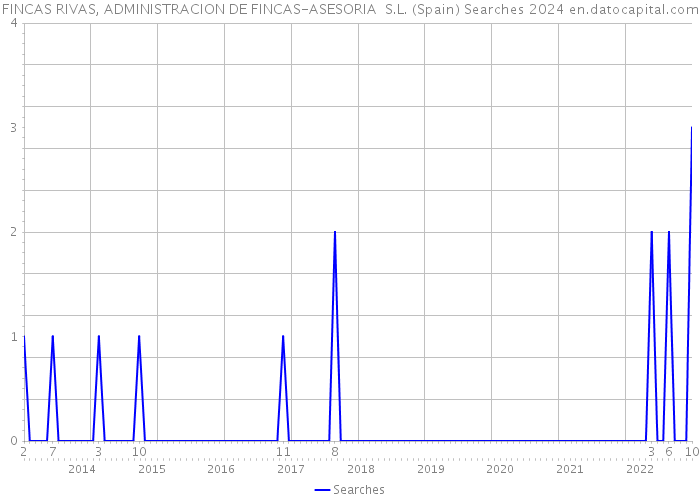 FINCAS RIVAS, ADMINISTRACION DE FINCAS-ASESORIA S.L. (Spain) Searches 2024 