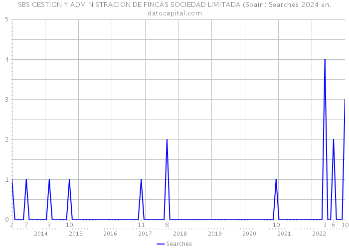 SBS GESTION Y ADMINISTRACION DE FINCAS SOCIEDAD LIMITADA (Spain) Searches 2024 