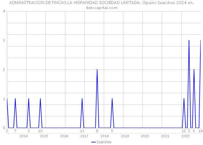 ADMINISTRACION DE FINCAS LA HISPANIDAD SOCIEDAD LIMITADA. (Spain) Searches 2024 