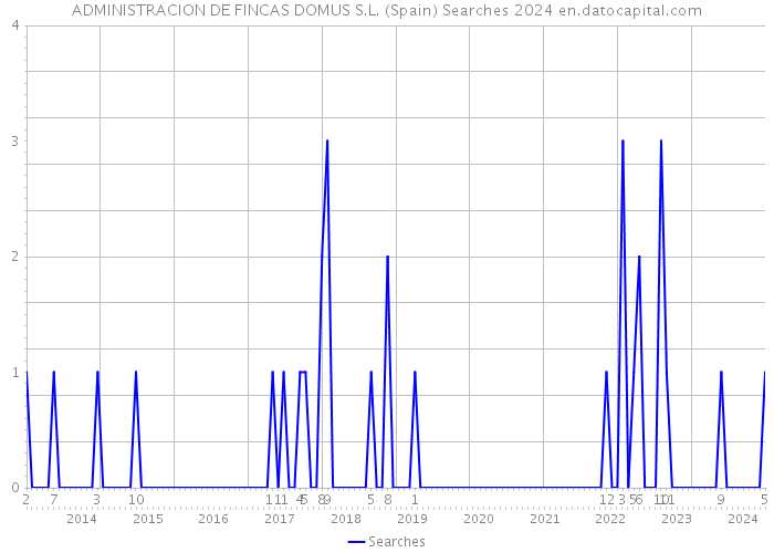 ADMINISTRACION DE FINCAS DOMUS S.L. (Spain) Searches 2024 