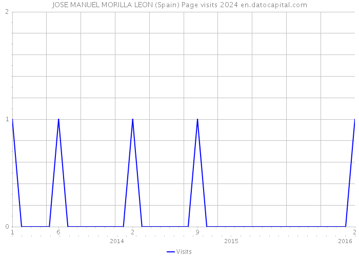 JOSE MANUEL MORILLA LEON (Spain) Page visits 2024 