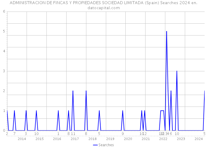 ADMINISTRACION DE FINCAS Y PROPIEDADES SOCIEDAD LIMITADA (Spain) Searches 2024 
