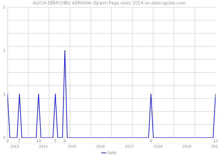 ALICIA DEMICHELI ADRIANA (Spain) Page visits 2024 